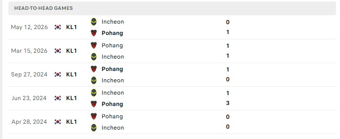 Nhận định, Soi kèo Incheon vs Pohang 14h30 ngày 9/10: Thế trận ảm đạm - Ảnh 3