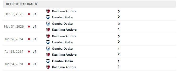 Nhận định, Soi kèo Kashima Antlers vs Gamba Osaka 17h00 ngày 9/10: Cùng chuỗi không thắng - Ảnh 3