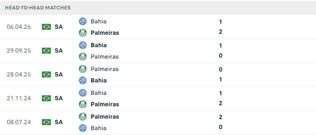 Nhận định, Soi kèo Palmeiras vs Bahia 07h30 ngày 09/10: Chủ thắng cách biệt - Ảnh 3