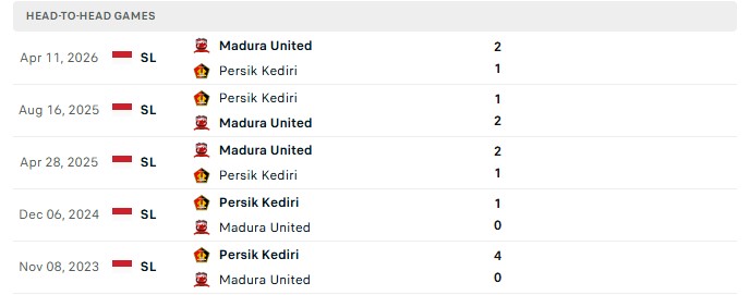 Nhận định, Soi kèo Persik Kediri vs Madura 15h30 ngày 9/10: Kèo thắng thứ 5 - Ảnh 3