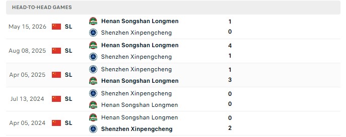 Nhận định, Soi kèo Shenzhen Peng vs Henan 18h35 ngày 9/10: Cửa dưới khó thua - Ảnh 3