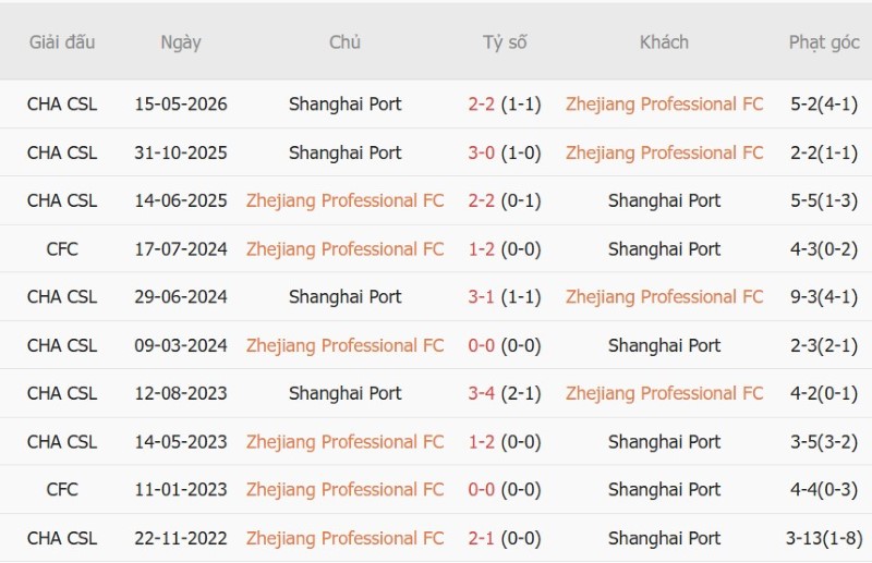Nhận định, Soi kèo Zhejiang Pro vs Shanghai Port 19h00 ngày 9/10: Thượng Hải tất thắng - Ảnh 5