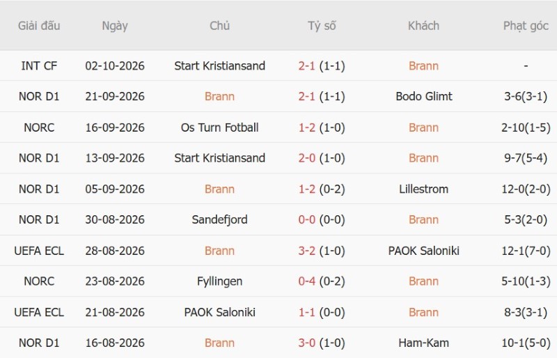 Soi kèo phạt góc Brann vs Viking, 00h00 ngày 10/10 - Ảnh 3