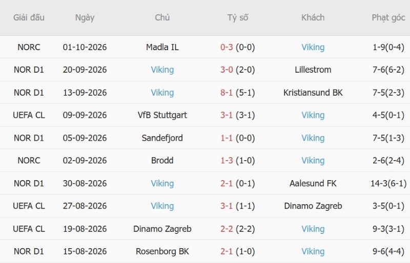 Soi kèo phạt góc Brann vs Viking, 00h00 ngày 10/10 - Ảnh 4