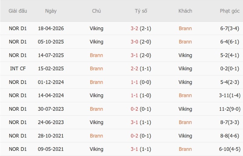 Soi kèo phạt góc Brann vs Viking, 00h00 ngày 10/10 - Ảnh 5