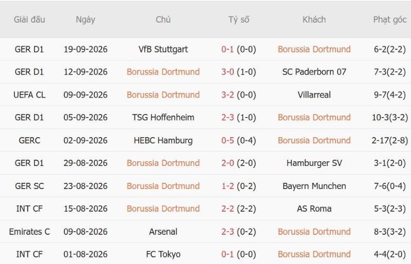 Soi kèo phạt góc Dortmund vs Bremen, 01h30 ngày 10/10 - Ảnh 3