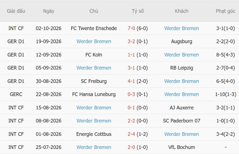 Soi kèo phạt góc Dortmund vs Bremen, 01h30 ngày 10/10 - Ảnh 4
