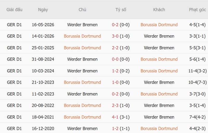Soi kèo phạt góc Dortmund vs Bremen, 01h30 ngày 10/10 - Ảnh 5