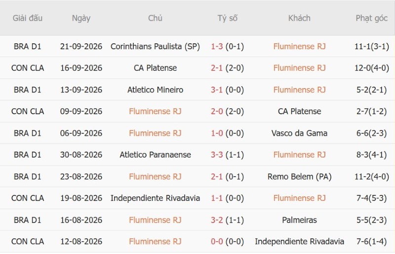Soi kèo phạt góc Fluminense vs Coritiba, 07h30 ngày 9/10 - Ảnh 3