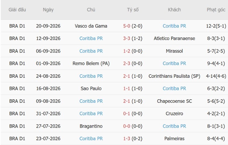 Soi kèo phạt góc Fluminense vs Coritiba, 07h30 ngày 9/10 - Ảnh 4