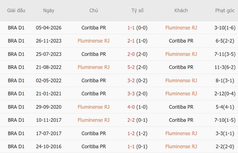 Soi kèo phạt góc Fluminense vs Coritiba, 07h30 ngày 9/10 - Ảnh 5