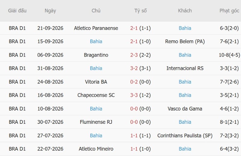 Soi kèo phạt góc Palmeiras vs Bahia, 07h30 ngày 9/10 - Ảnh 4