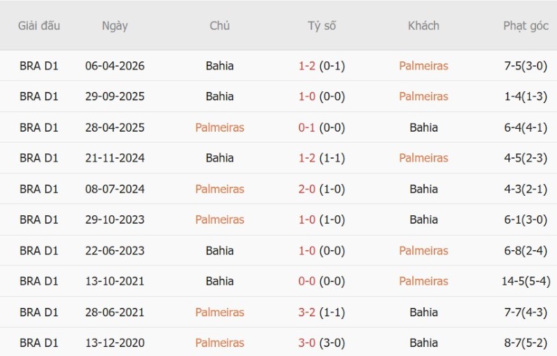 Soi kèo phạt góc Palmeiras vs Bahia, 07h30 ngày 9/10 - Ảnh 5