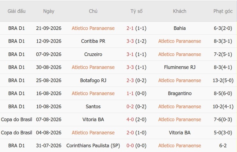 Soi kèo phạt góc Paranaense vs Atletico Mineiro, 06h00 ngày 9/10 - Ảnh 3