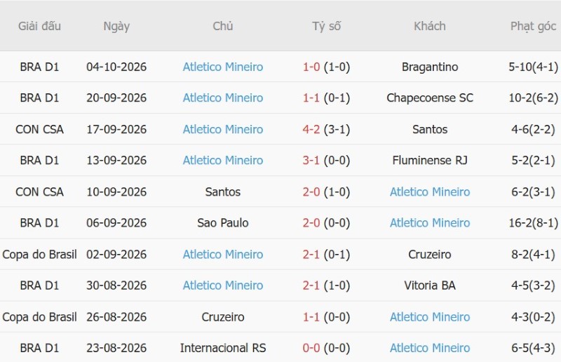 Soi kèo phạt góc Paranaense vs Atletico Mineiro, 06h00 ngày 9/10 - Ảnh 4