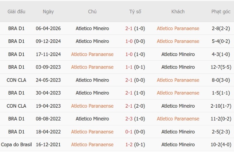 Soi kèo phạt góc Paranaense vs Atletico Mineiro, 06h00 ngày 9/10 - Ảnh 5