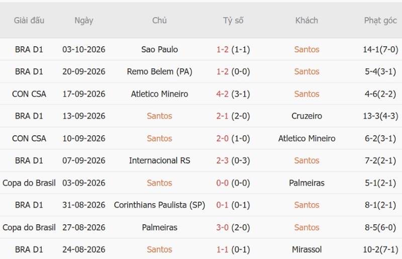 Soi kèo phạt góc Santos vs Flamengo, 05h30 ngày 9/10 - Ảnh 3