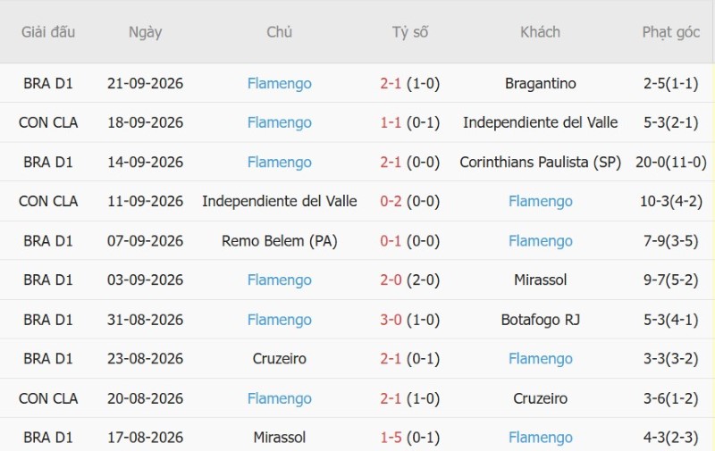 Soi kèo phạt góc Santos vs Flamengo, 05h30 ngày 9/10 - Ảnh 4