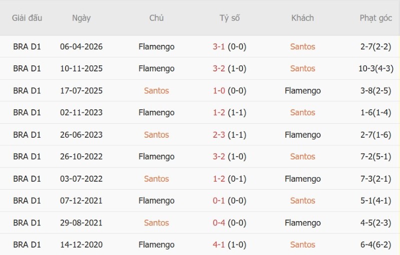 Soi kèo phạt góc Santos vs Flamengo, 05h30 ngày 9/10 - Ảnh 5