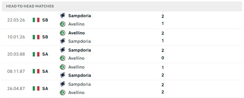 Nhận định, Soi kèo Avellino vs Sampdoria 01h30 ngày 10/10/2026: Khách nhỉnh hơn - Ảnh 3