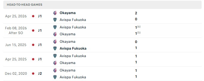 Nhận định, Soi kèo Avispa Fukuoka vs Fagiano Okayama 13h00 ngày 10/10: Chủ nhà chạm đáy - Ảnh 3