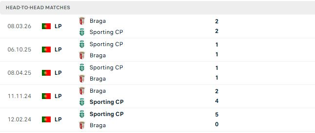 Nhận định, Soi kèo Braga vs Sporting Lisbon 02h15 ngày 10/10: Khách lấn chủ - Ảnh 3
