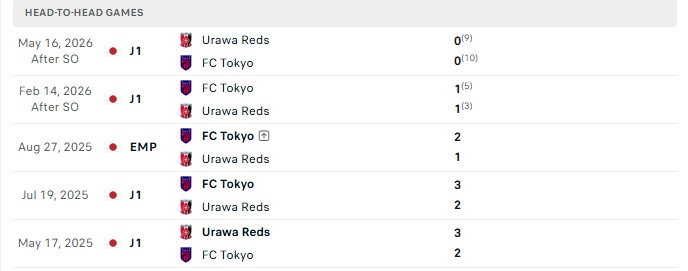 Nhận định, Soi kèo FC Tokyo vs Urawa Red 13h00 ngày 10/10: Những kẻ khó thua - Ảnh 3