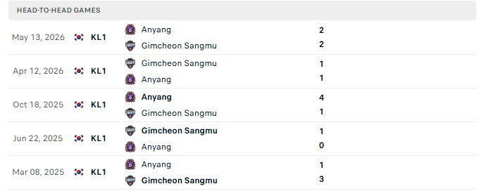 Nhận định, Soi kèo Gimcheon vs Anyang 14h30 ngày 10/10: Chủ nhà bứt phá - Ảnh 3