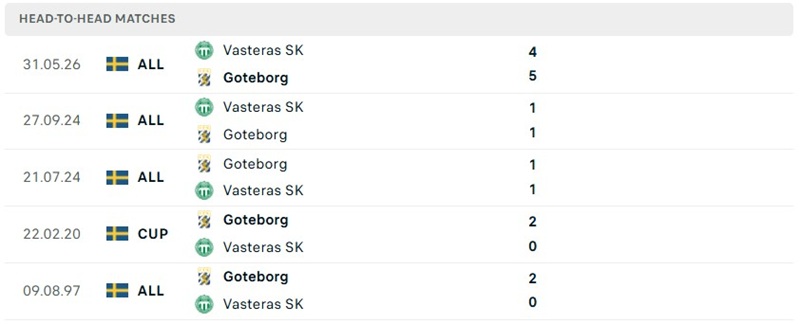 Nhận định, Soi kèo Goteborg vs Vasteras 00h00 ngày 10/10/2026: Chủ nhà áp đảo - Ảnh 3