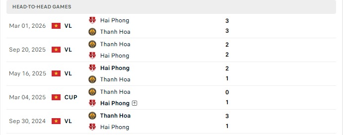 Nhận định, Soi kèo Hải Phòng vs Thanh Hóa 18h00 ngày 10/10: Cùng nhau mở tiệc - Ảnh 3