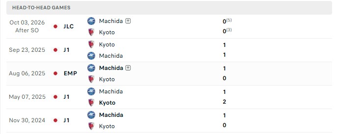 Nhận định, Soi kèo Kyoto Sanga vs Machida Zelvia 17h00 ngày 10/10: Cảnh báo cửa trên - Ảnh 3