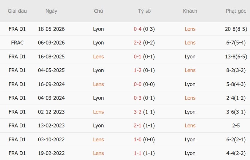 Nhận định, Soi kèo Lens vs Lyon 01h45 ngày 10/10: Vùi dập Á quân - Ảnh 5