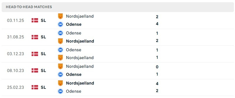 Nhận định, Soi kèo Nordsjaelland vs Odense 00h00 ngày 10/10/2026: Khó cho chủ nhà - Ảnh 3