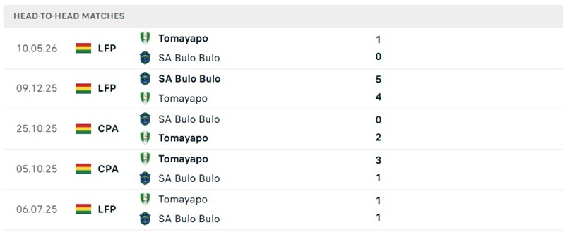 Nhận định, Soi kèo San Antonio vs Real Tomayapo 02h00 ngày 10/10/2026: Ưu thế sân bãi - Ảnh 3