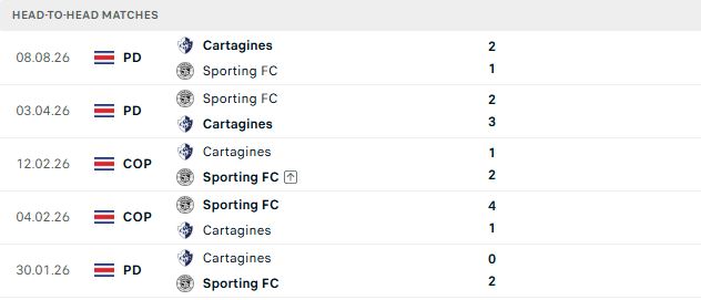 Nhận định, Soi kèo Sporting San Jose vs Cartagines 09h00 ngày 10/10: Hòa là đẹp - Ảnh 3