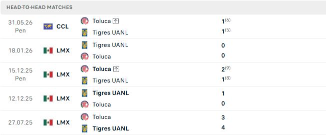 Nhận định, Soi kèo Tigres vs Toluca 10h00 ngày 10/10: Khách lấn chủ - Ảnh 3