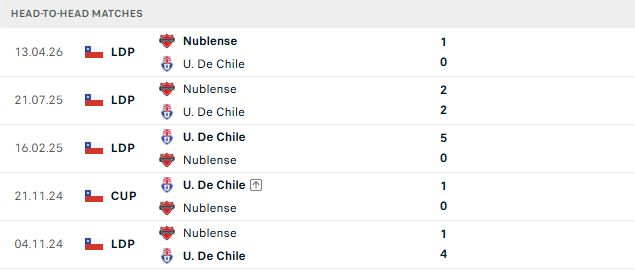 Nhận định, Soi kèo Universidad de Chile vs Nublense 03h00 ngày 13/10: Chủ thắng cách biệt - Ảnh 3