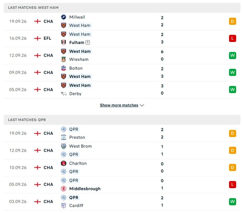 Nhận định, Soi kèo West Ham vs QPR 02h00 ngày 10/10/2026: Cơn mưa bàn thắng - Ảnh 2