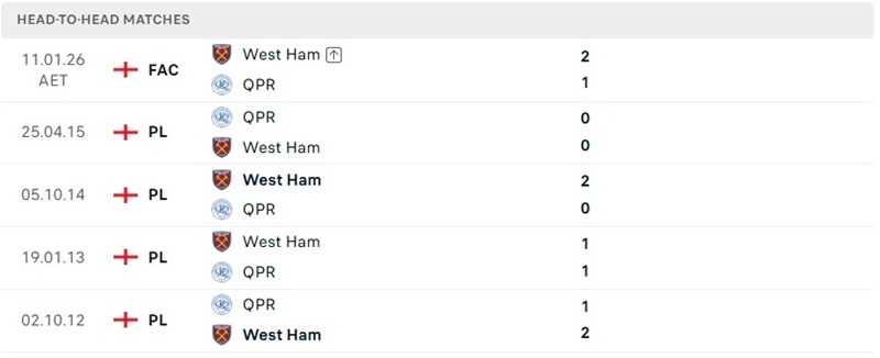 Nhận định, Soi kèo West Ham vs QPR 02h00 ngày 10/10/2026: Cơn mưa bàn thắng - Ảnh 3