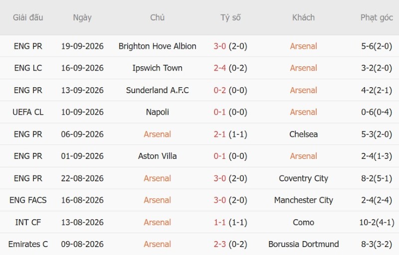 Soi kèo phạt góc Arsenal vs Leeds, 18h30 ngày 10/10 - Ảnh 3