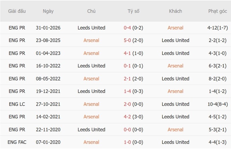 Soi kèo phạt góc Arsenal vs Leeds, 18h30 ngày 10/10 - Ảnh 5