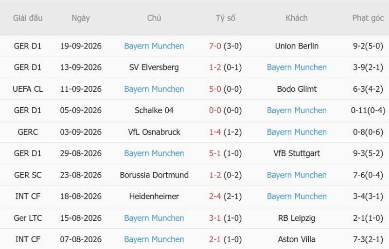 Soi kèo phạt góc Augsburg vs Bayern Munich, 20h30 ngày 10/10 - Ảnh 4