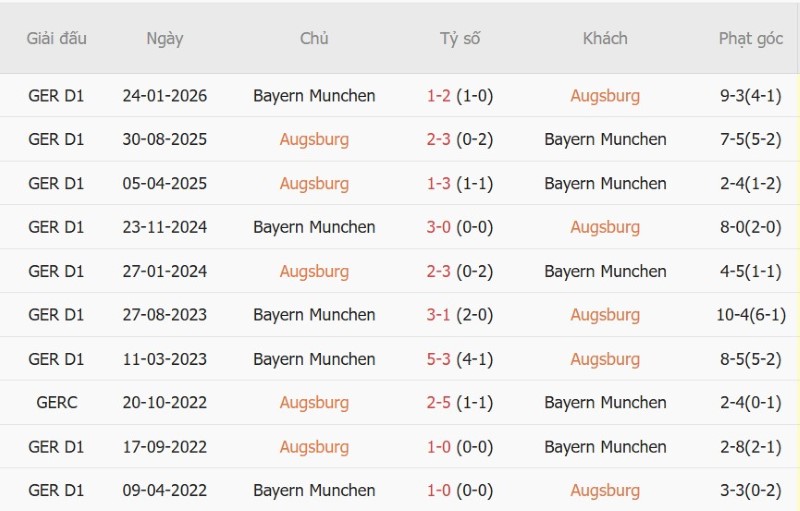 Soi kèo phạt góc Augsburg vs Bayern Munich, 20h30 ngày 10/10 - Ảnh 5
