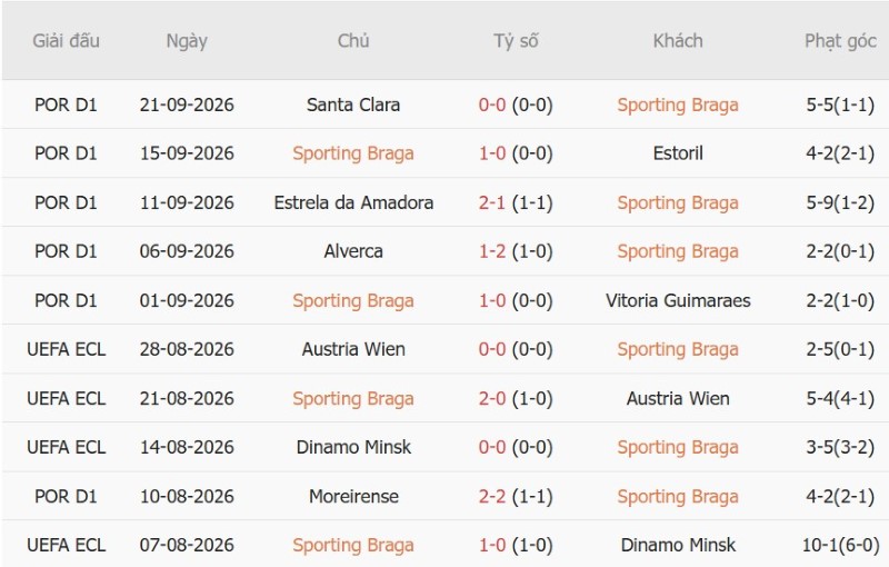 Soi kèo phạt góc Braga vs Sporting Lisbon, 02h15 ngày 10/10 - Ảnh 3