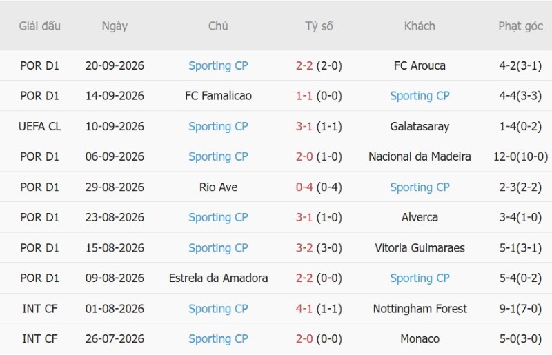 Soi kèo phạt góc Braga vs Sporting Lisbon, 02h15 ngày 10/10 - Ảnh 4