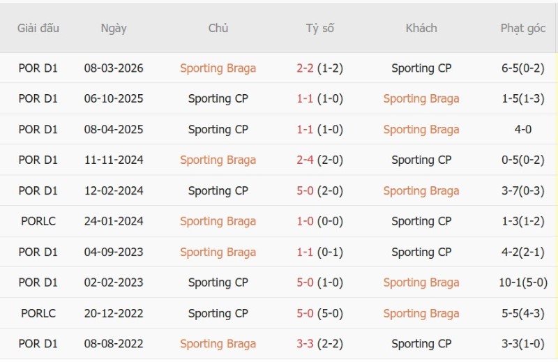 Soi kèo phạt góc Braga vs Sporting Lisbon, 02h15 ngày 10/10 - Ảnh 5