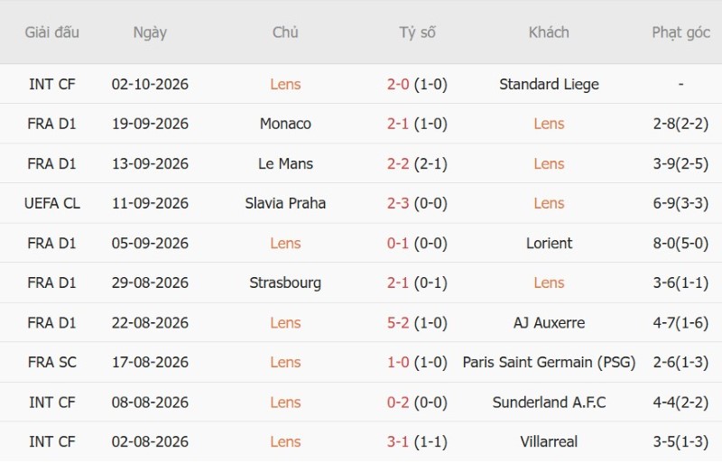 Soi kèo phạt góc Lens vs Lyon, 01h45 ngày 10/10 - Ảnh 3