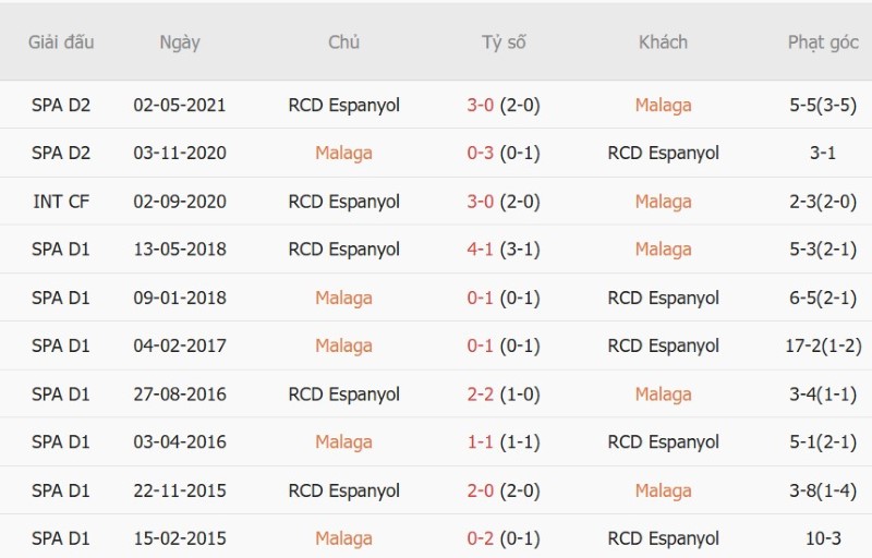Soi kèo phạt góc Malaga vs Espanyol, 02h00 ngày 10/10 - Ảnh 5