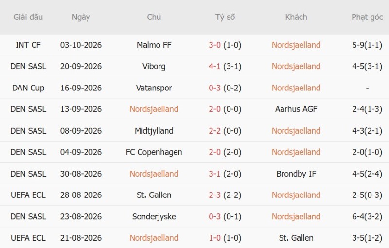 Soi kèo phạt góc Nordsjaelland vs Odense, 00h00 ngày 10/10 - Ảnh 3