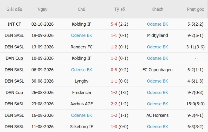 Soi kèo phạt góc Nordsjaelland vs Odense, 00h00 ngày 10/10 - Ảnh 4